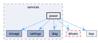 components/services/power