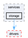 components/services/storage