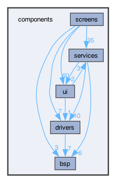 components