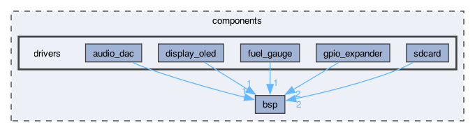components/drivers