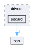 components/drivers/sdcard