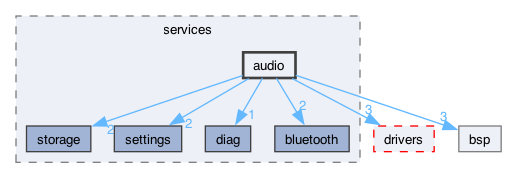 components/services/audio