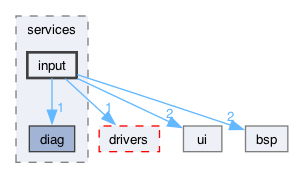 components/services/input
