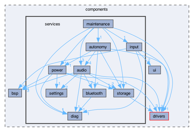components/services