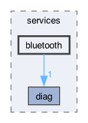 components/services/bluetooth