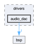 components/drivers/audio_dac