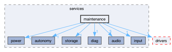 components/services/maintenance