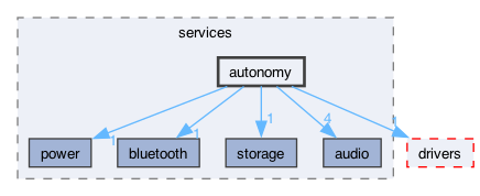 components/services/autonomy